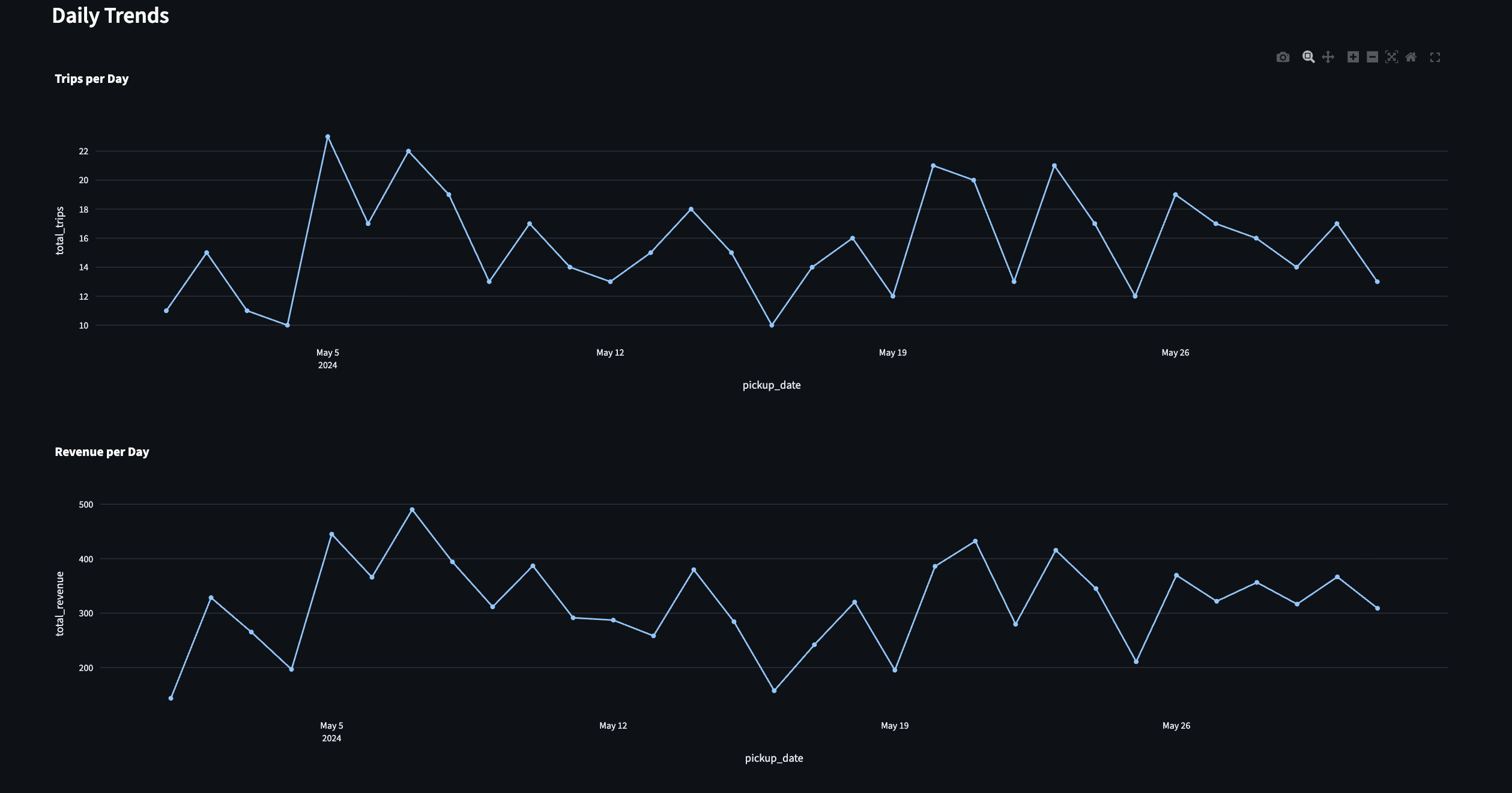 Daily Trends
