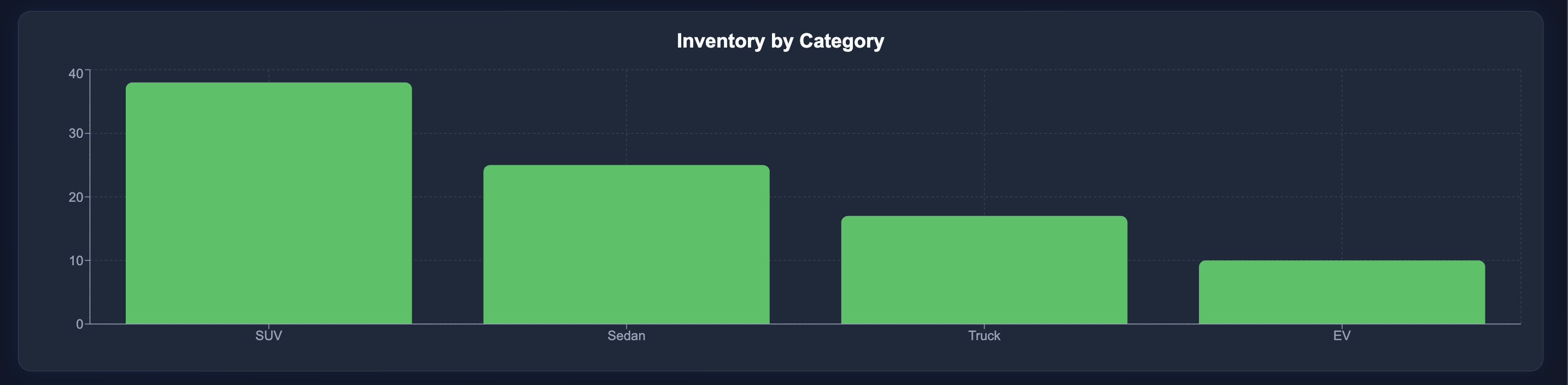 Inventory by Category