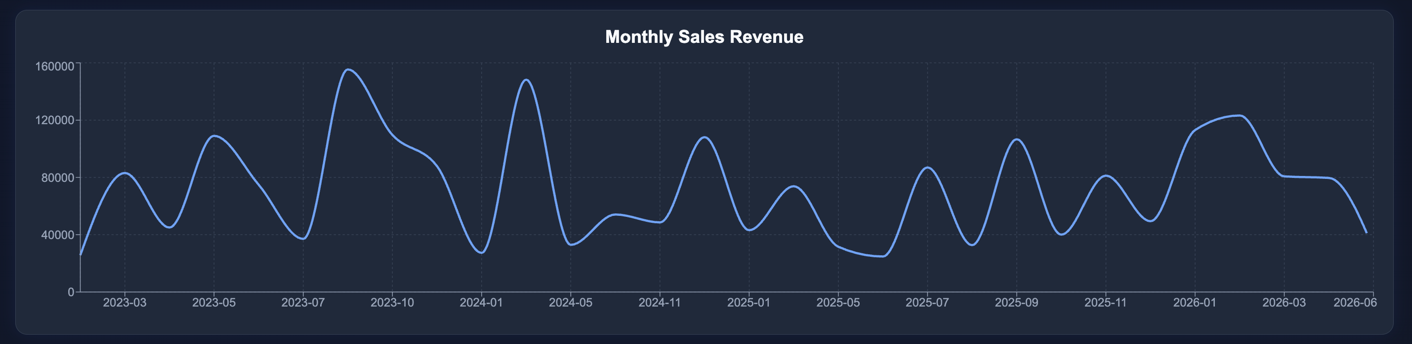 Monthly Sales Revenue