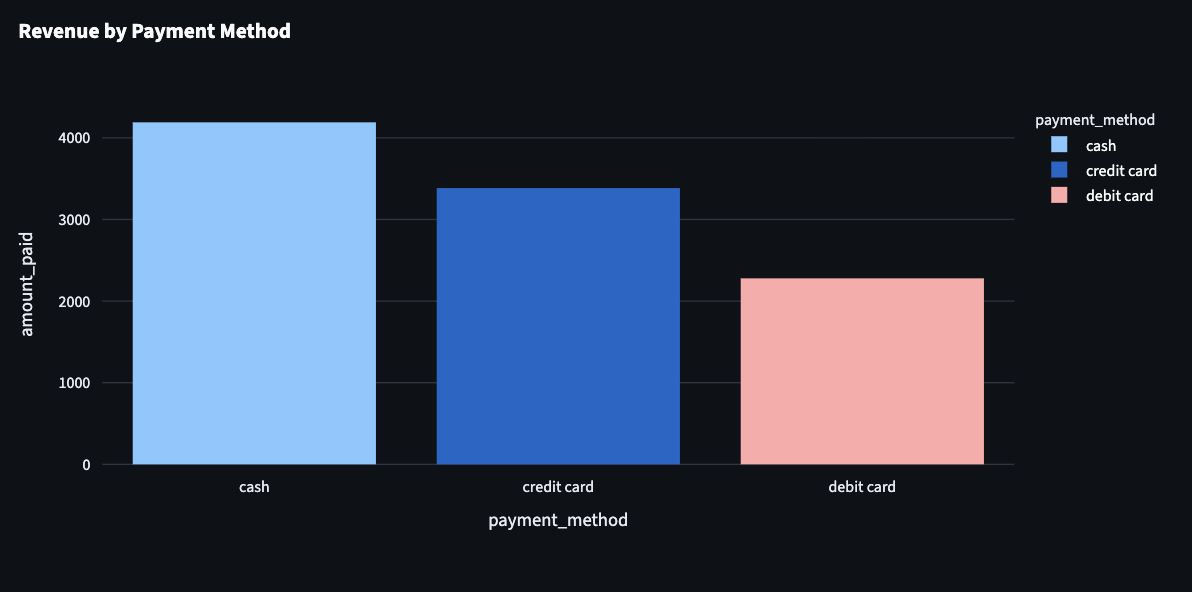 Payment Method Revenue