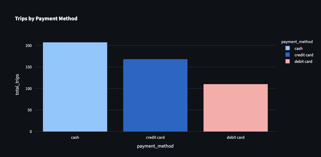 Payment Method Trips