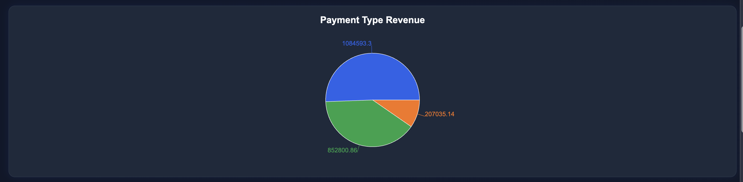 Payment Type Revenue