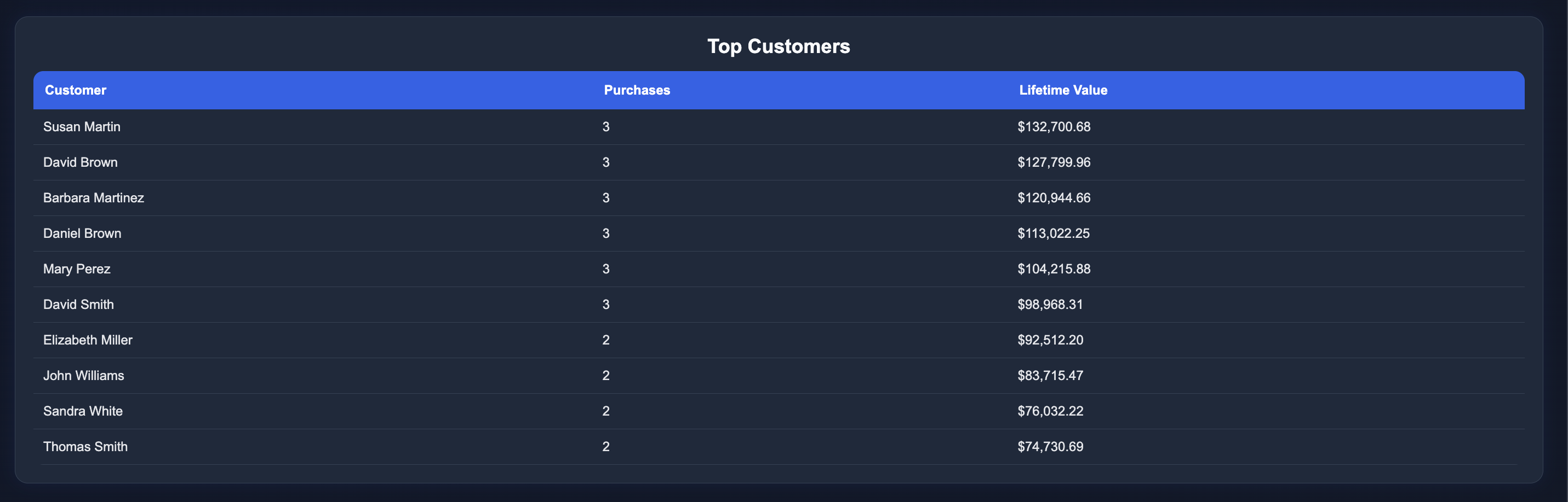 Top Customers