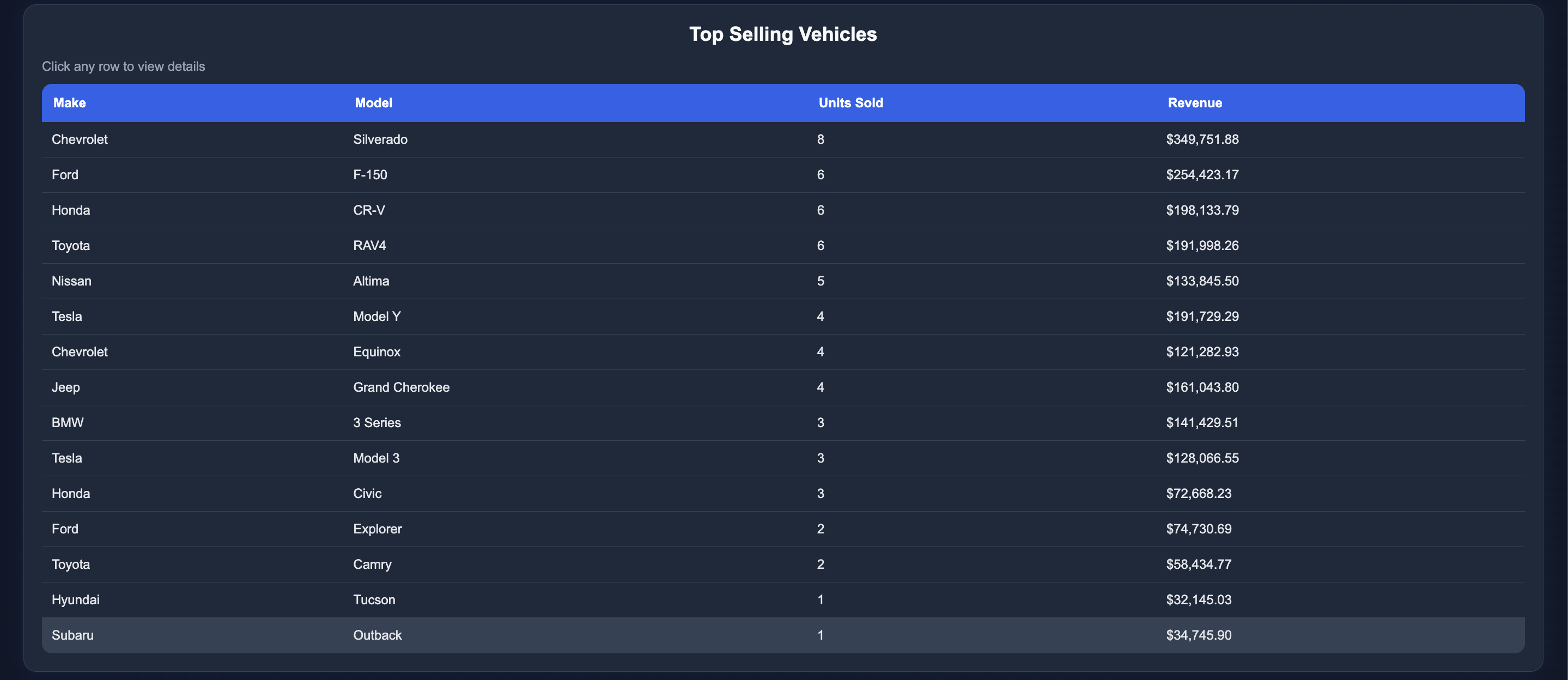 Top Selling Vehicles