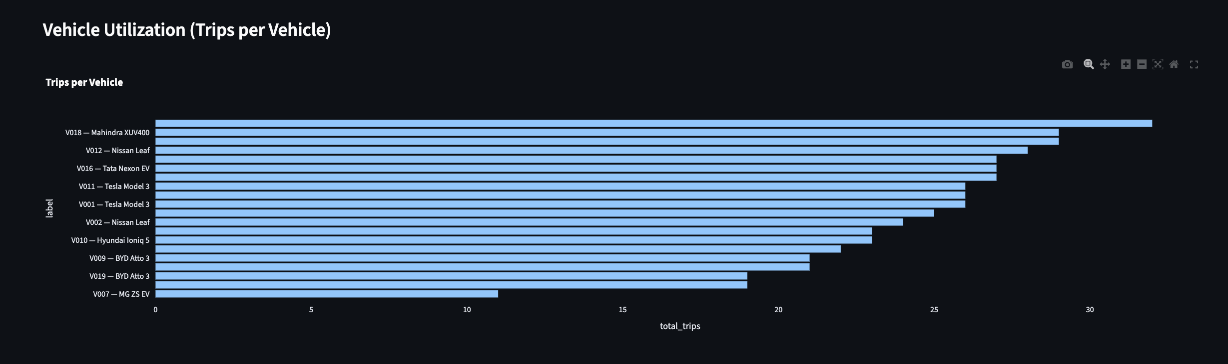 Vehicle Utilization